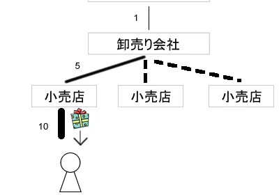 ドロップシッピングとは