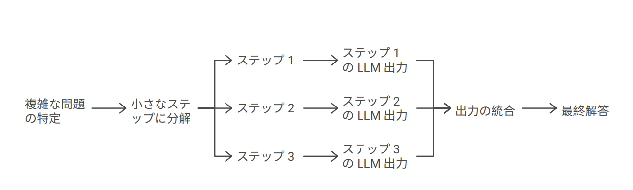Step-by-Step Reasoning概念図