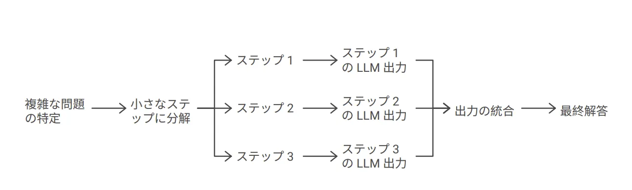 Step-by-Step Reasoning概念図