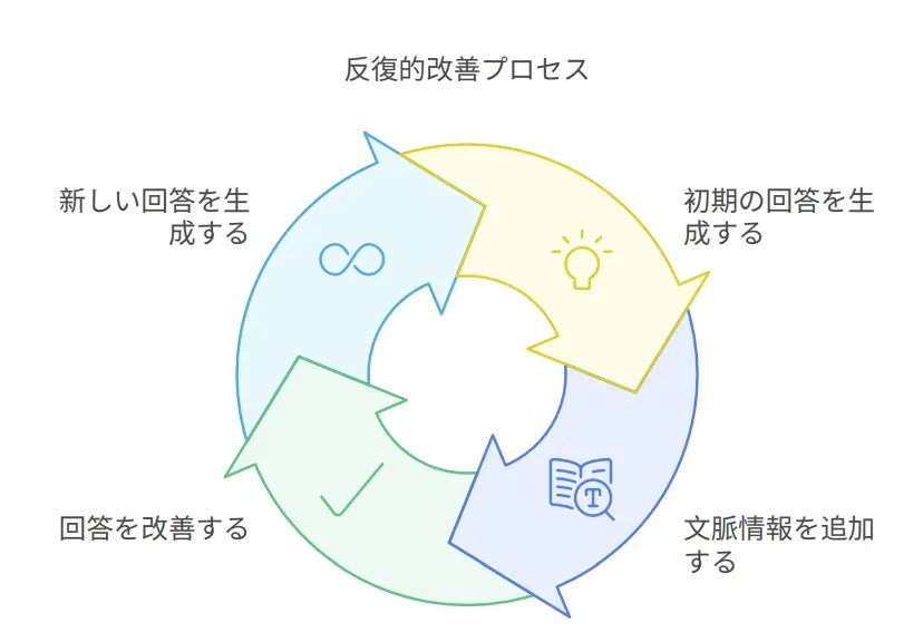 Iterative Refinement概念図