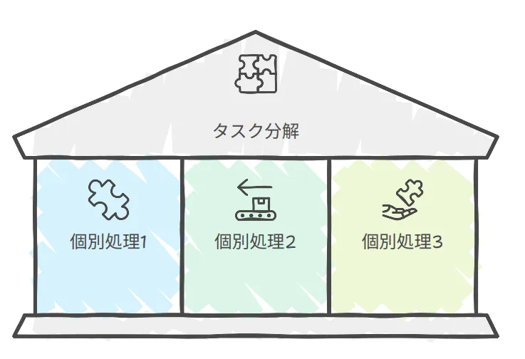 Task Decomposition概念図