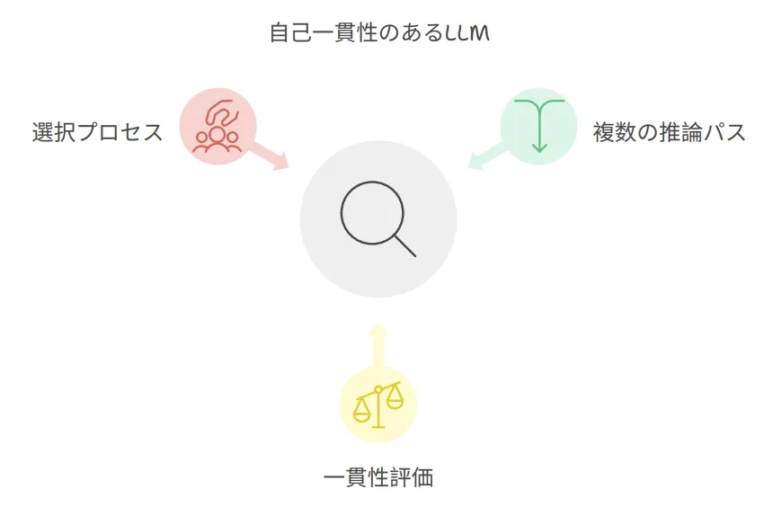 Self-Consistency概念図