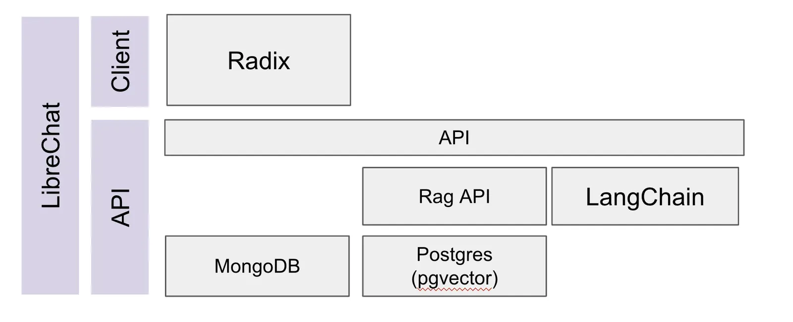 LibreChat デプロイメント構成図