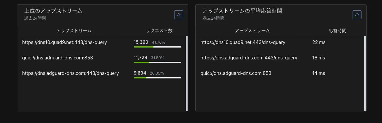上流DNSサーバ応答時間