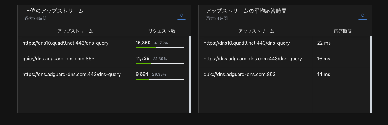 上流DNSサーバ応答時間
