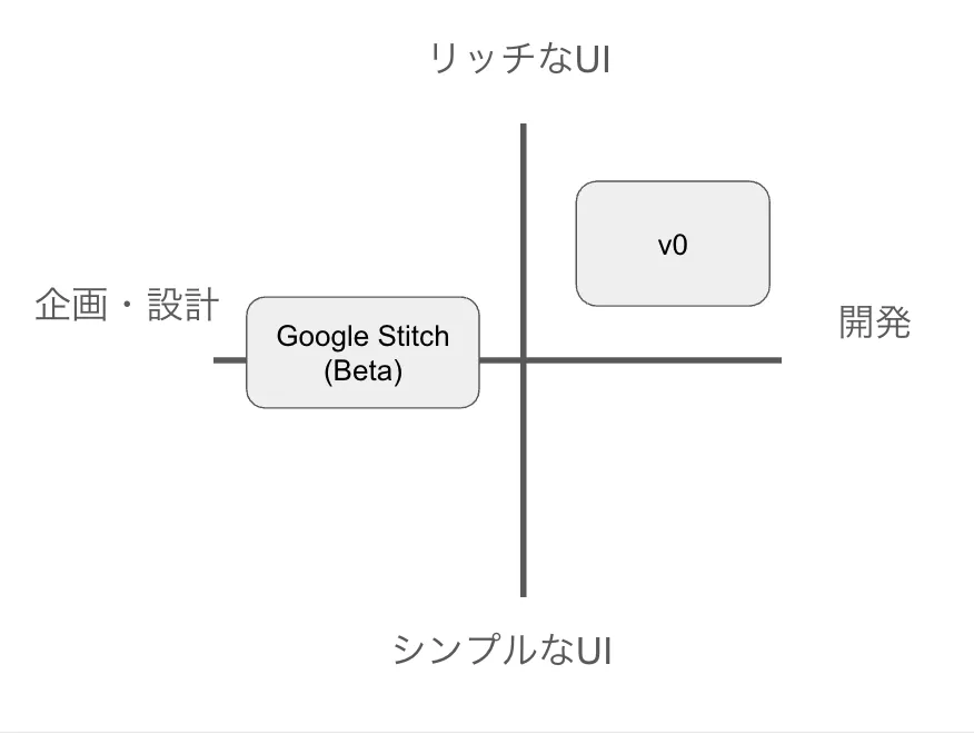 Google Stitch vs v0 ポジショニング図