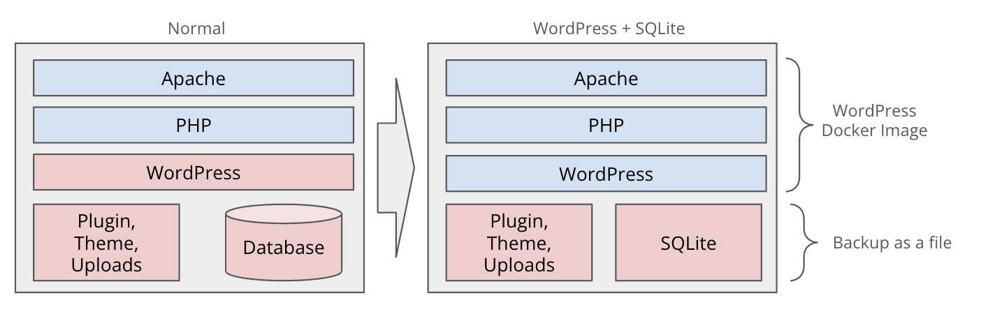 SQLiteを使用したデータベース管理