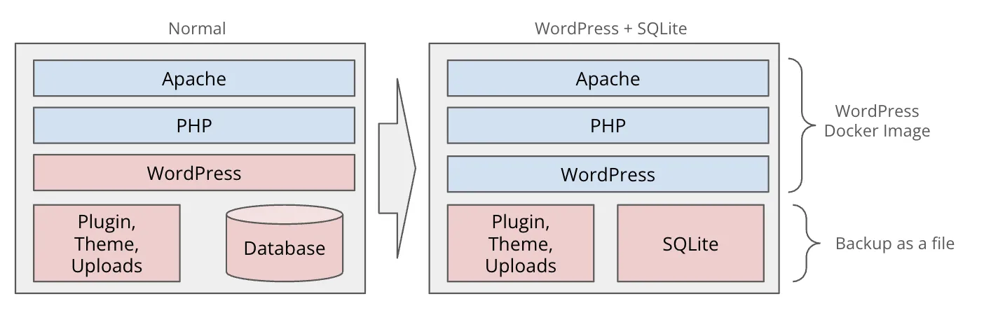 SQLiteを使用したデータベース管理
