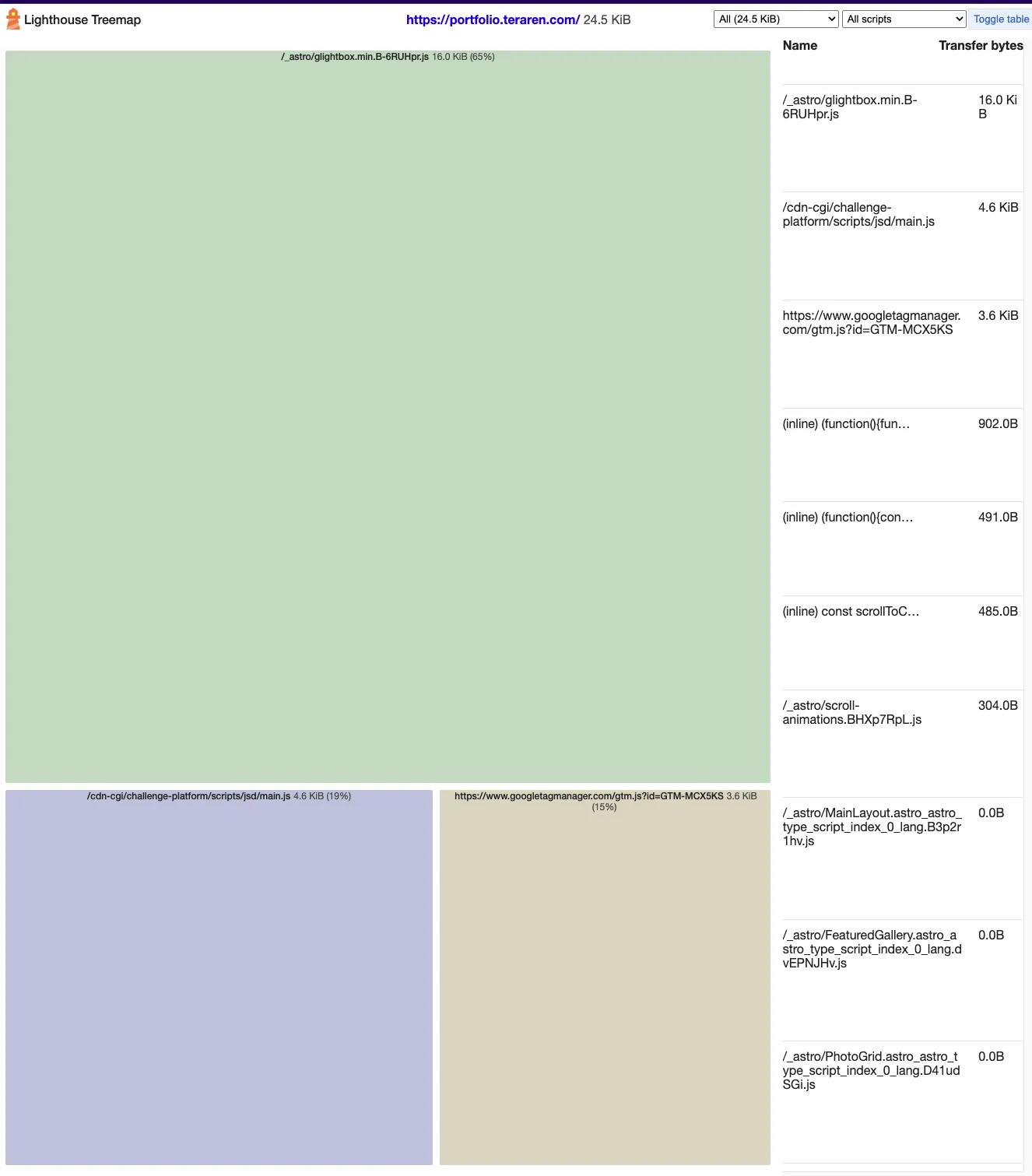 AstroのCode Coverage Treemap