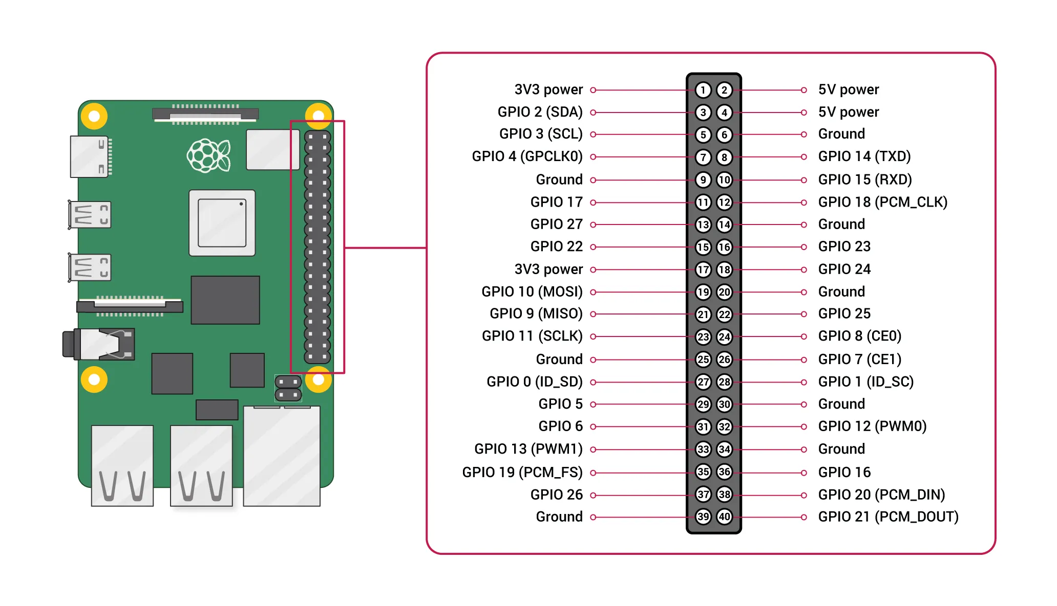 Raspberry PI 4 GPIO
