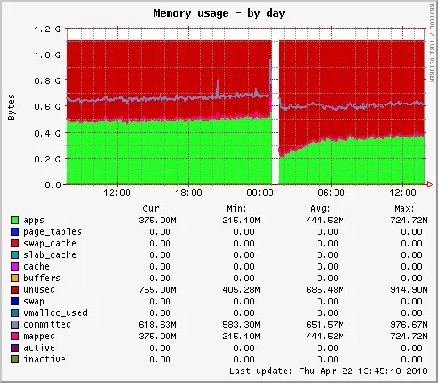 Memory usage kmemsize