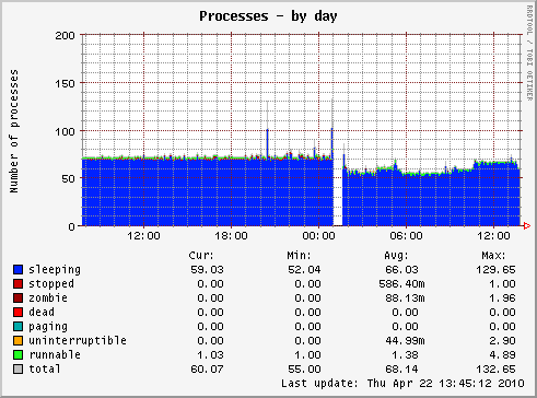 Processes kmemsize