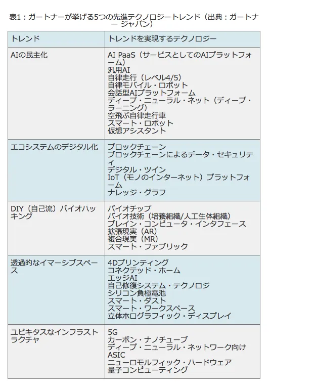 ハイプサイクル表示詳細