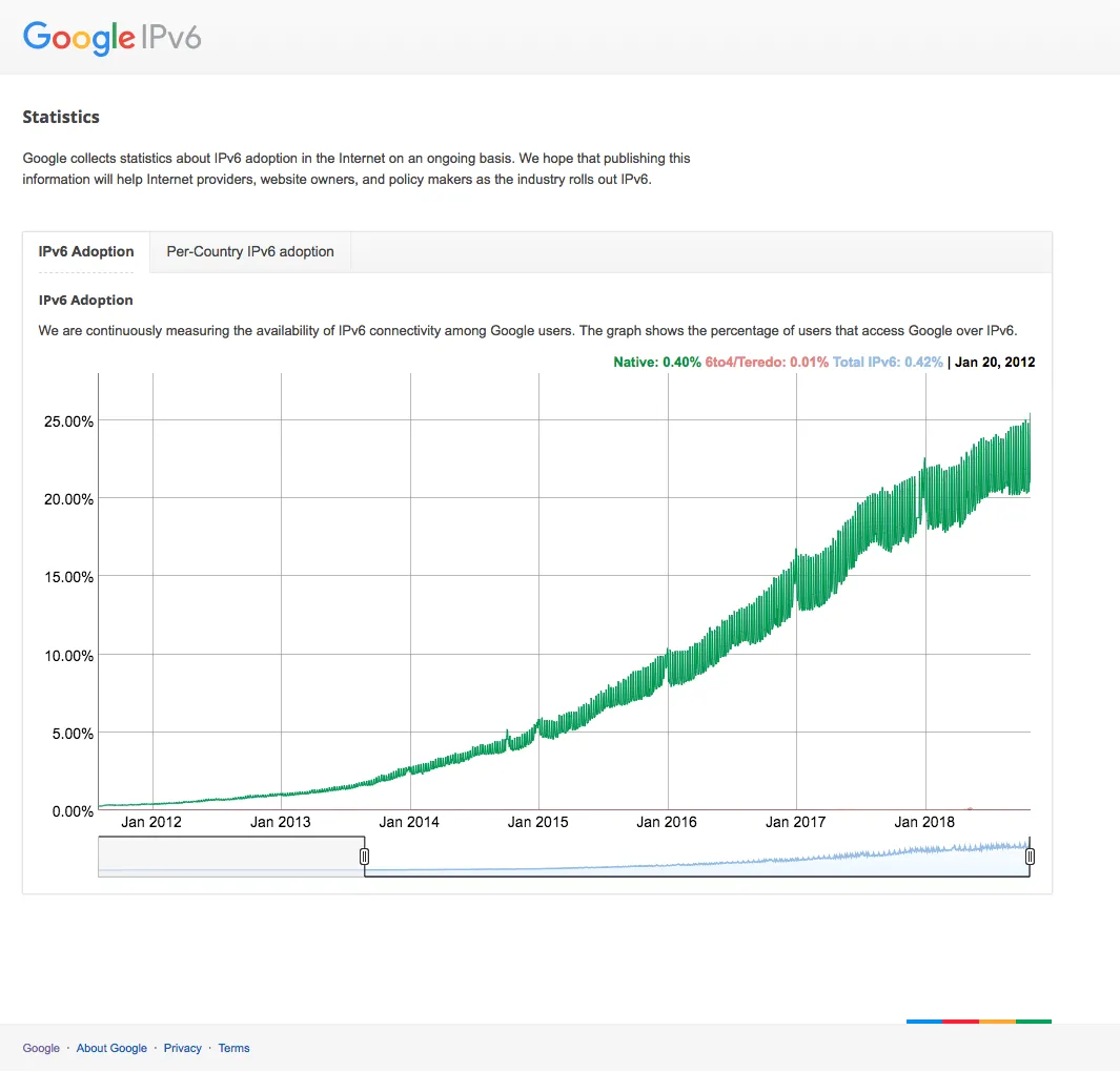 Google IPv6利用率統計1