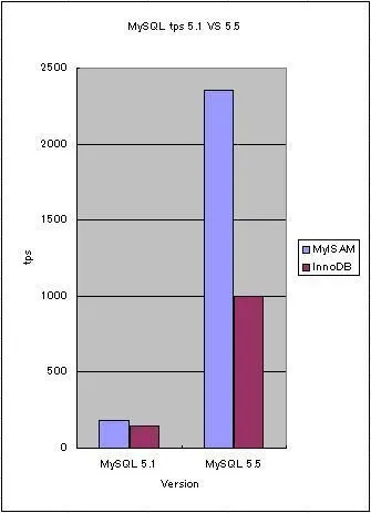 MySQL 5.1 VS 5.5 (include connection)