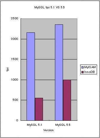 MySQL 5.1 VS 5.5 (exclude connection)