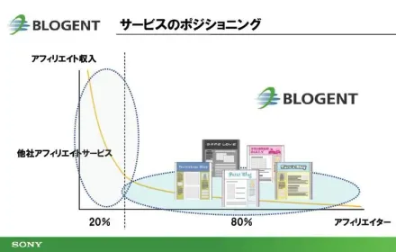 SONYのアフィリエイトプログラム - BLOGENT
