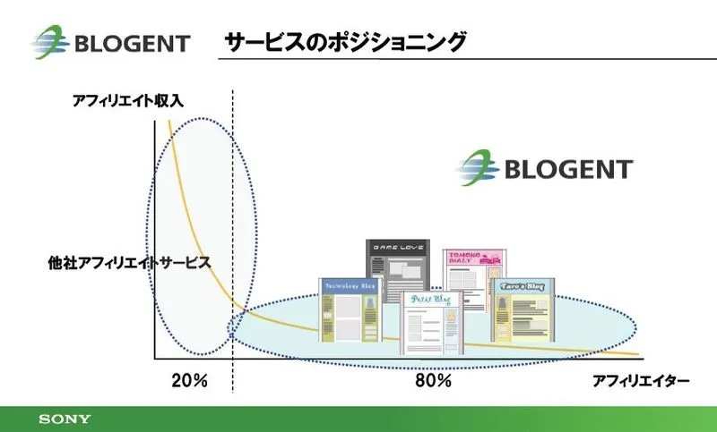 ポジショニング