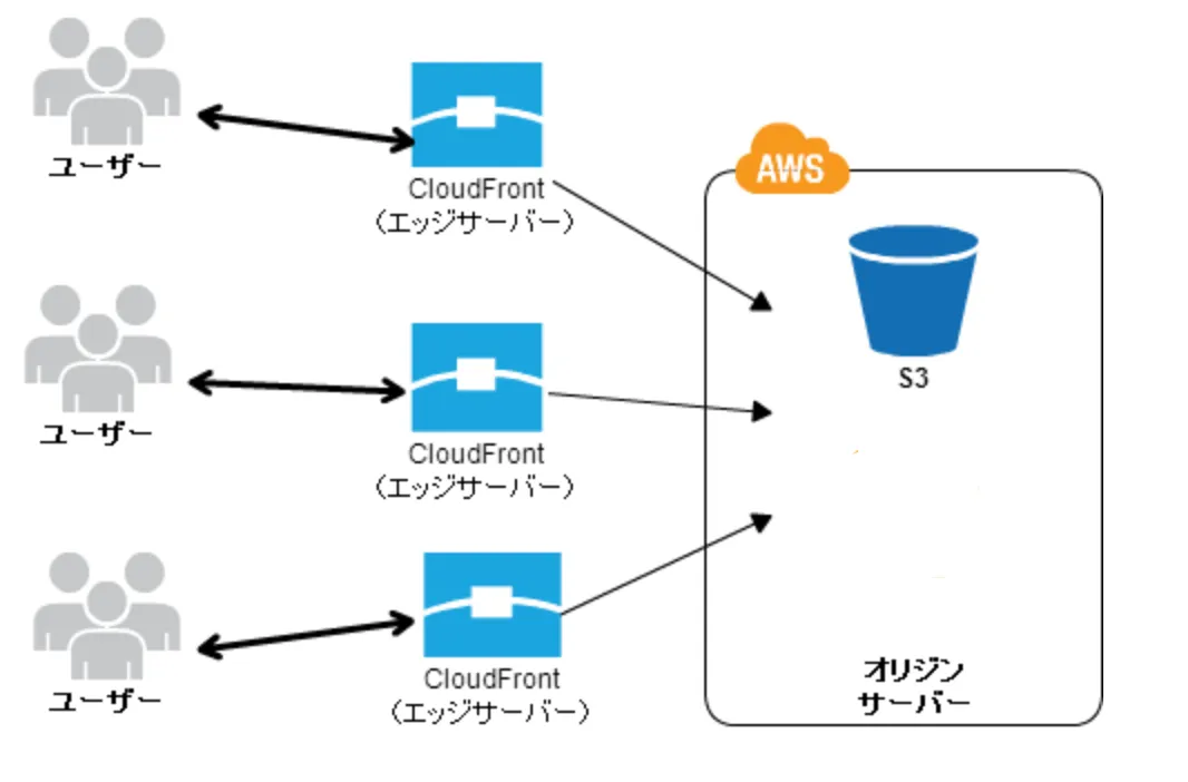 S3 CloudFront構成図