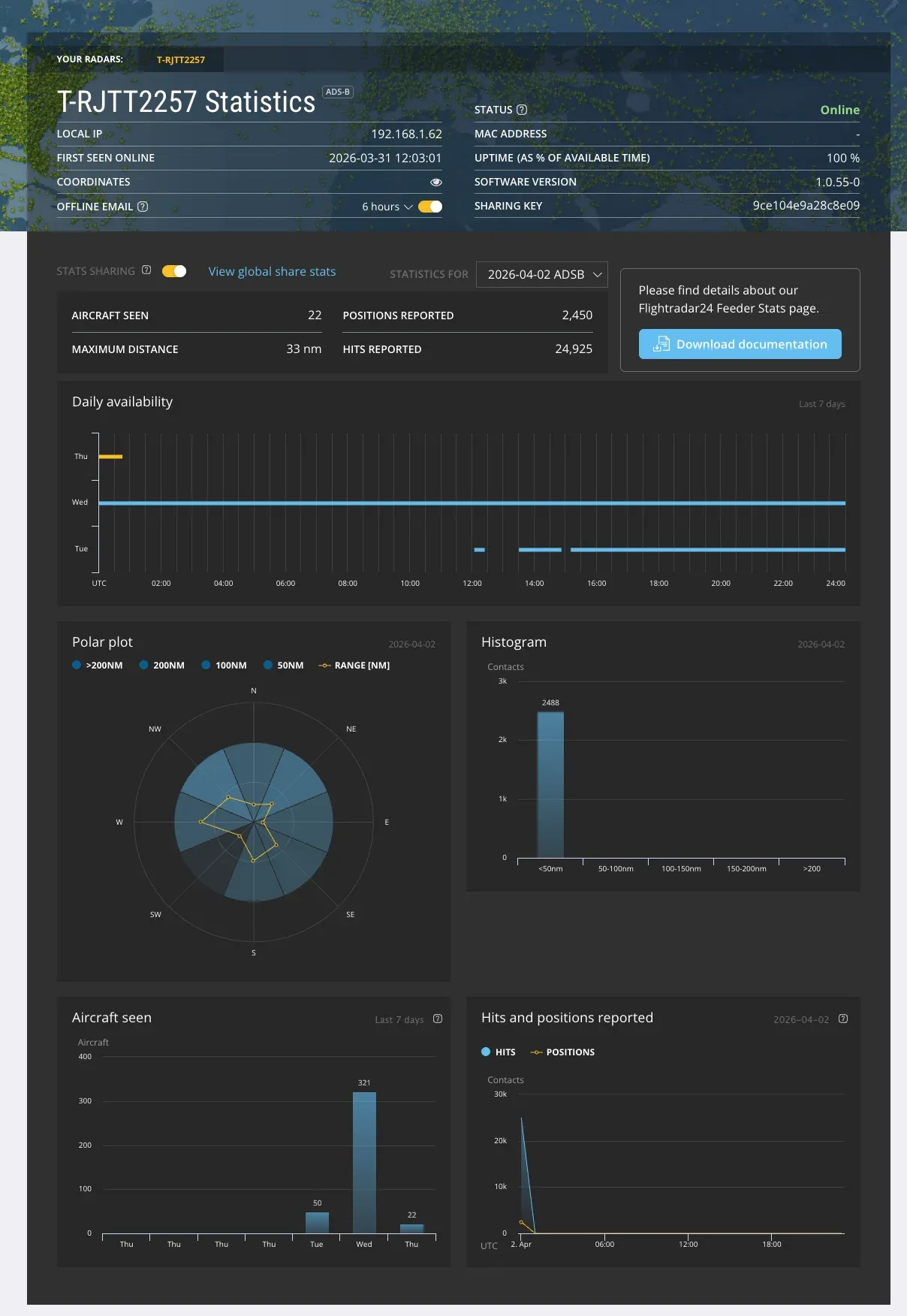 Flightradar24 の統計ページ