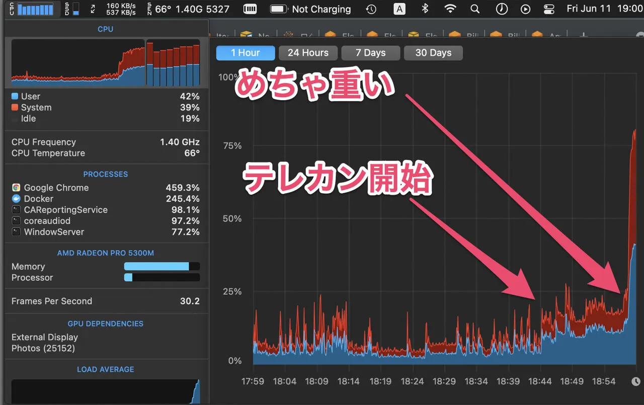 CPU使用率の上昇グラフ
