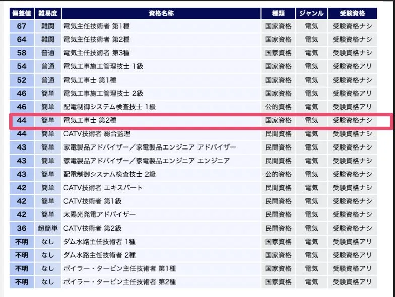 資格偏差値表示