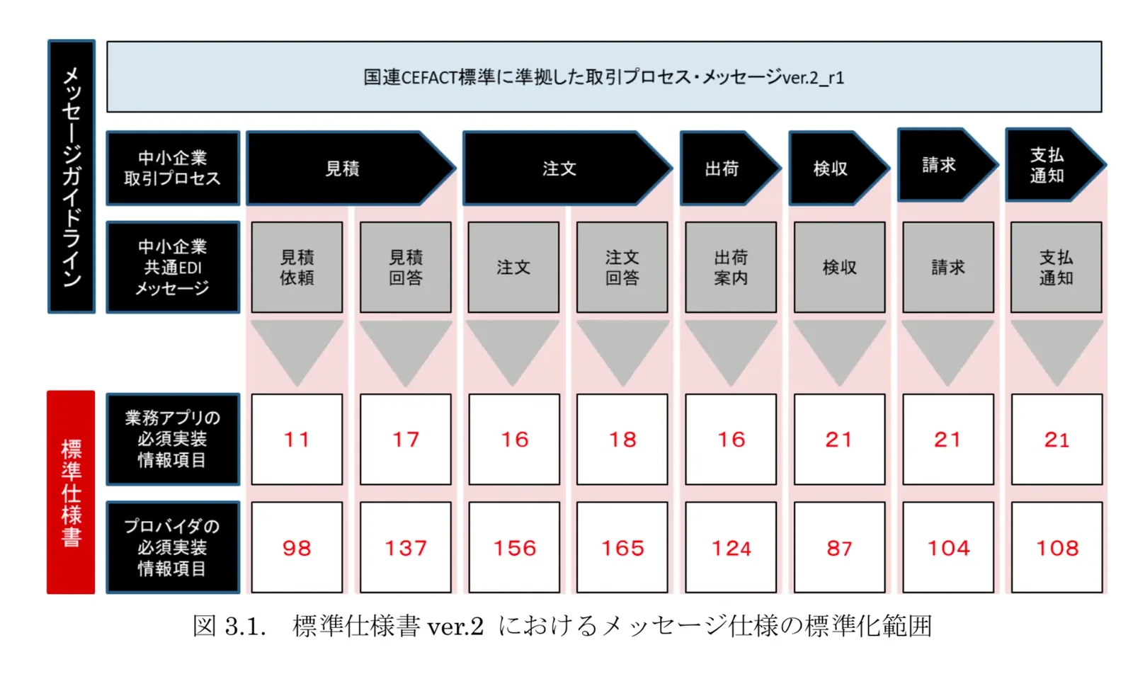 EDI関連プロトコル図