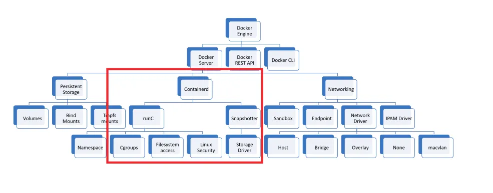 Kubernetes Docker構成図