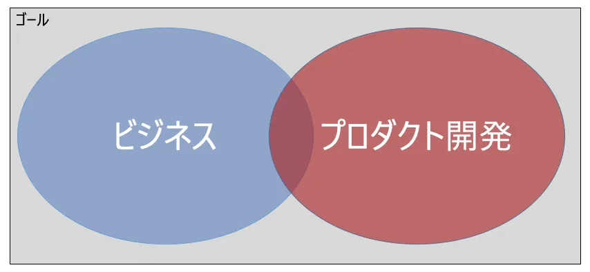 責任領域図
