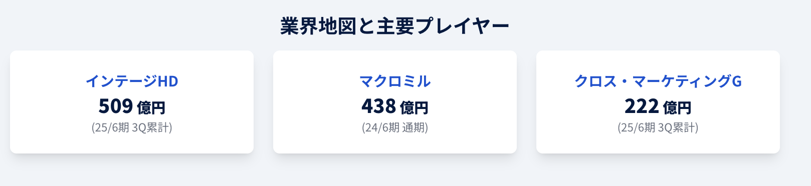 マーケティングリサーチ業界構図