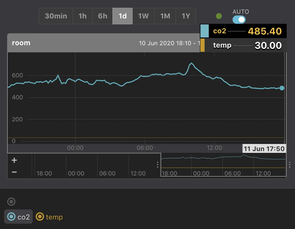 mackerelでのCO2濃度モニタリンググラフ