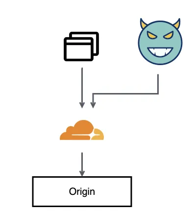 Cloudflareアーキテクチャ図