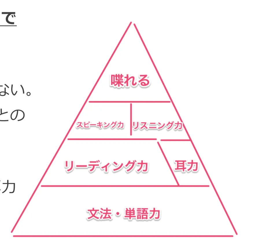 英語学習ピラミッド図