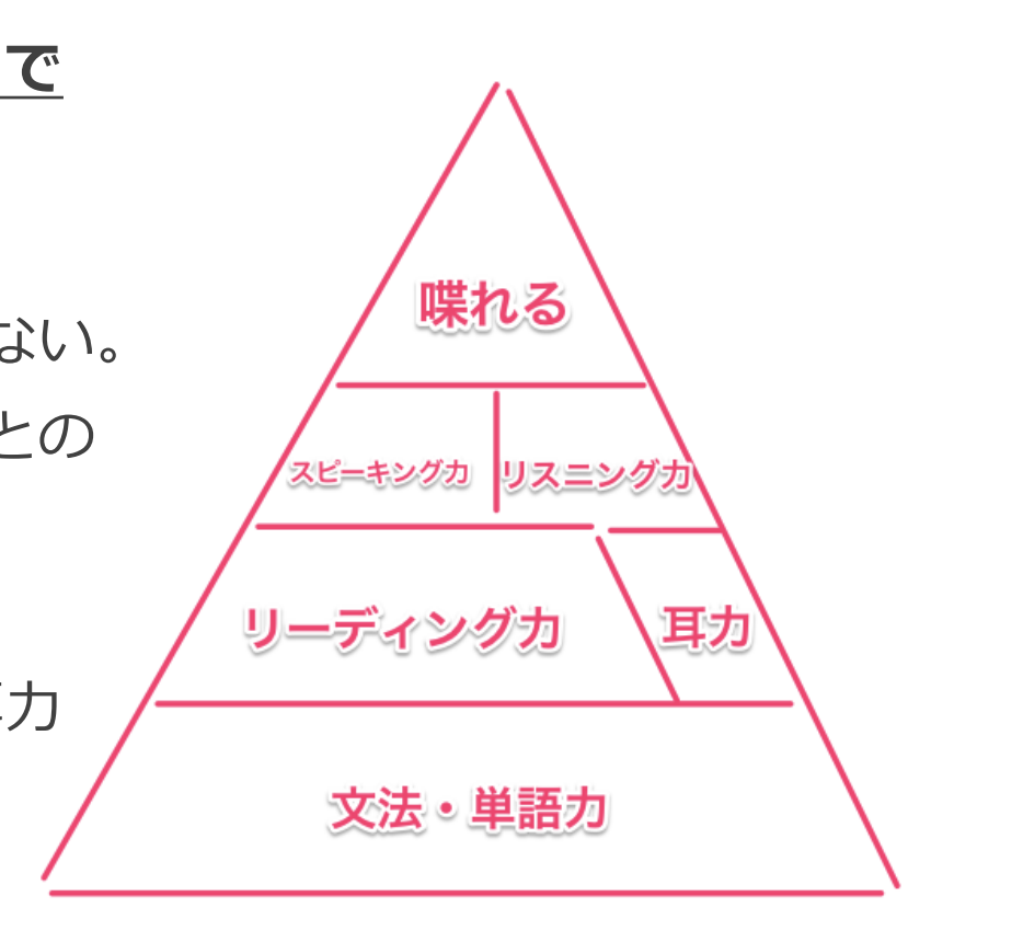 英語学習ピラミッド図