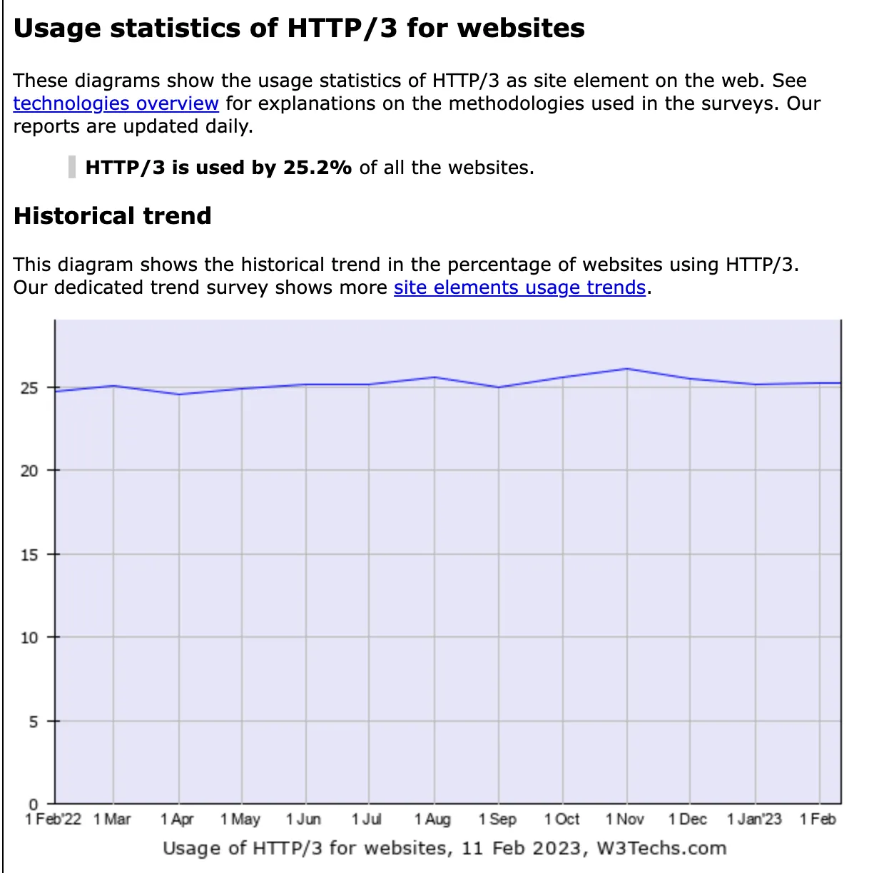 HTTP3対応率統計