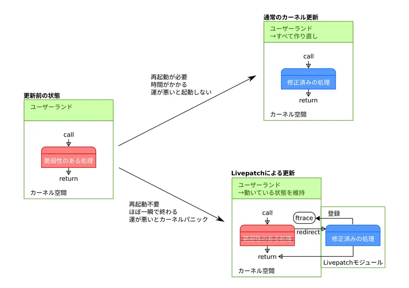 Livepatchの仕組み図解