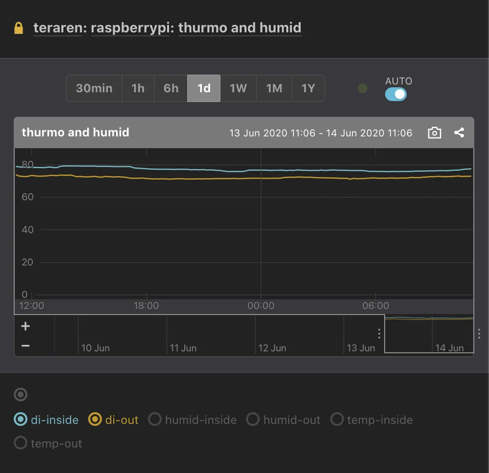 不快指数のグラフ