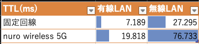 Latency比較表
