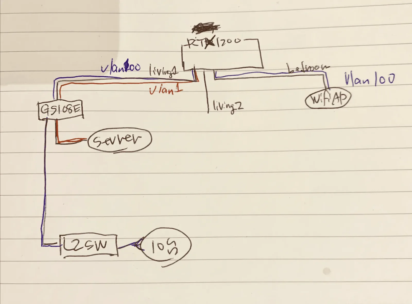L1 L2ネットワーク設計図