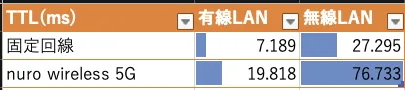 Latency比較表
