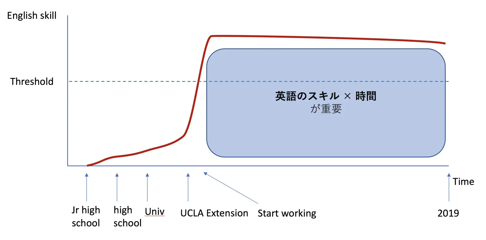 英語能力成長グラフ