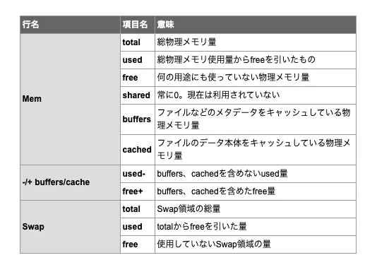 freeコマンドの出力例