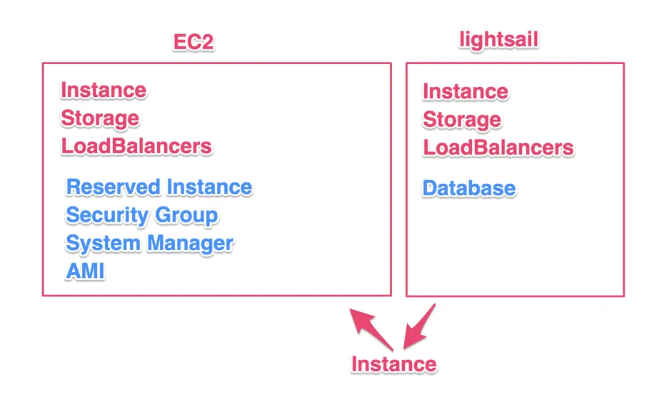 EC2 vs Lightsail比較