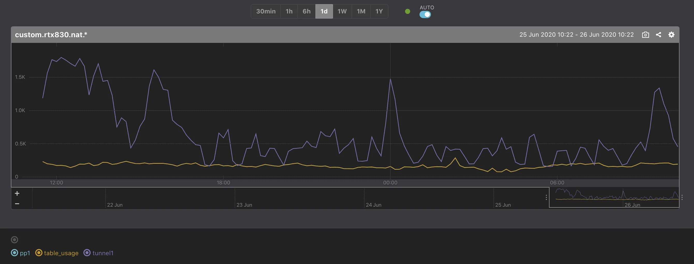 YAMAH RTX 830  NAT tabl