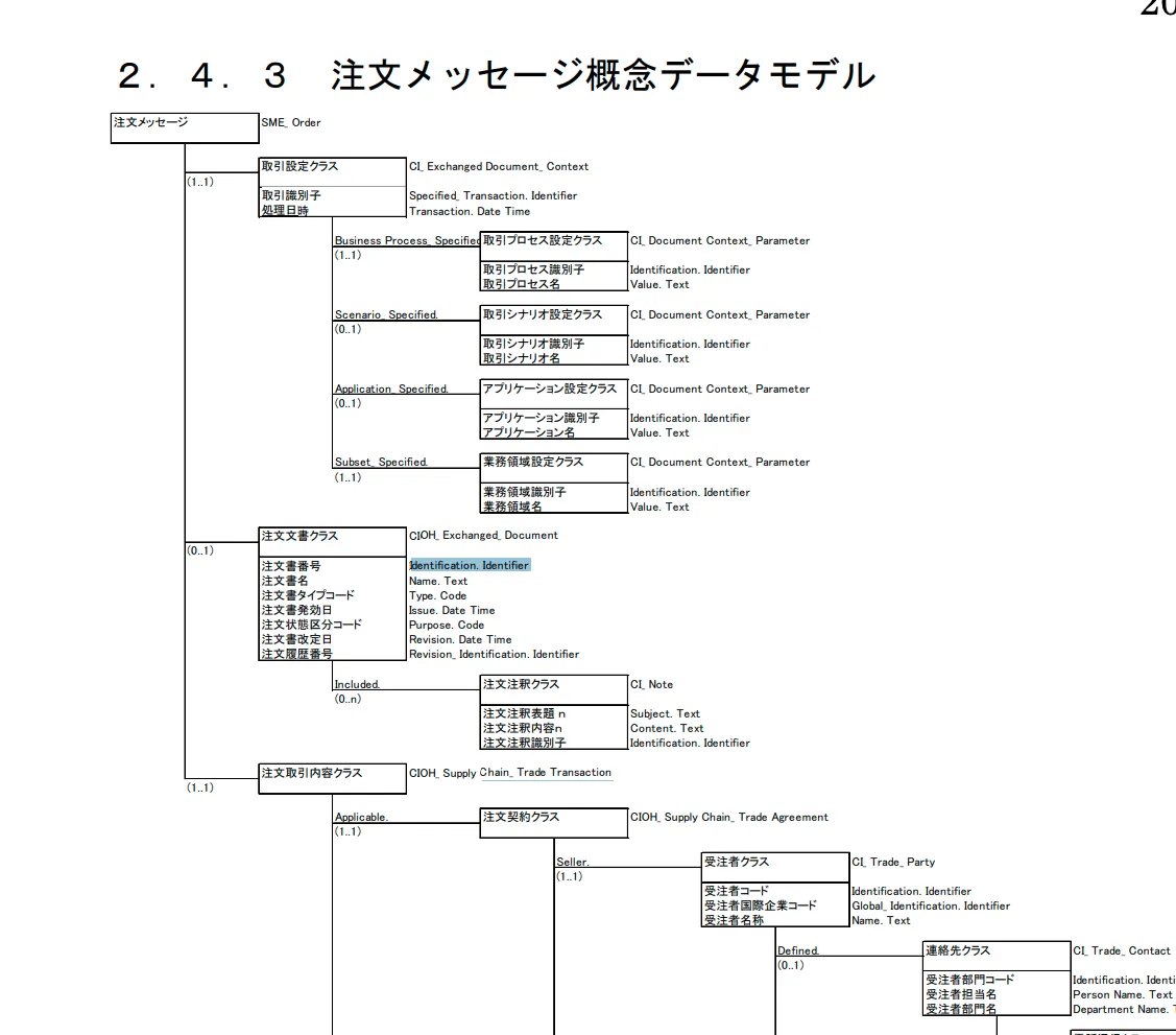 注文メッセージ概念モデル