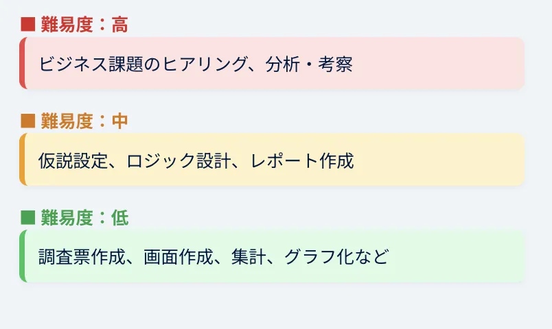 定量調査の自動化難易度評価