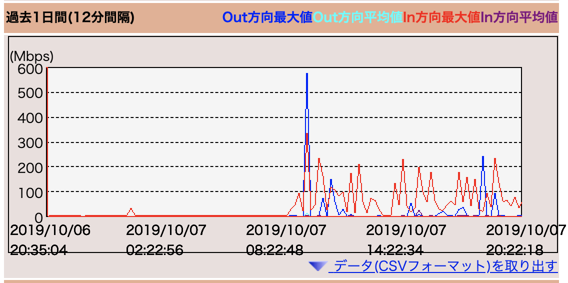 トラフィック量グラフ