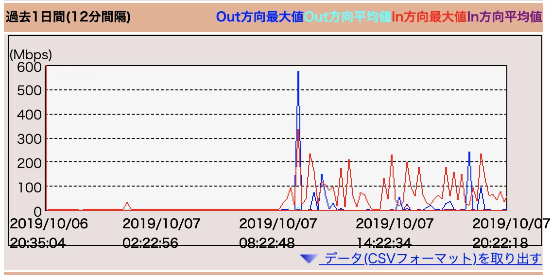 トラフィック量グラフ