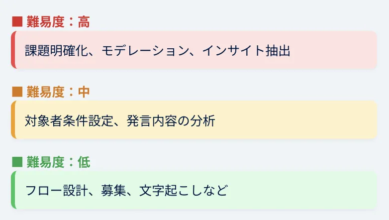 定性調査の自動化難易度評価
