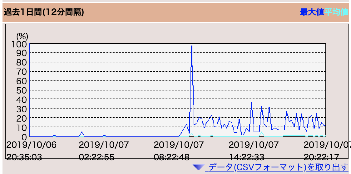 CPU使用率グラフ